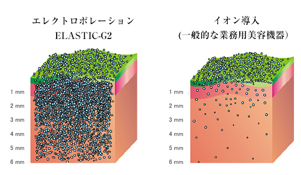 有効美容成分の浸透力