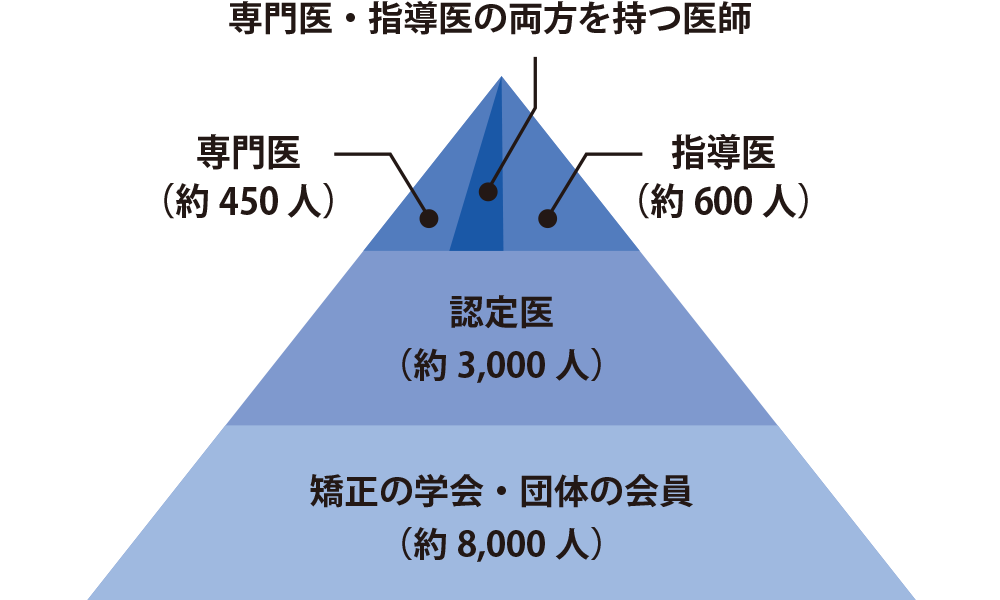 医師・歯科医師・薬剤師調査の概況